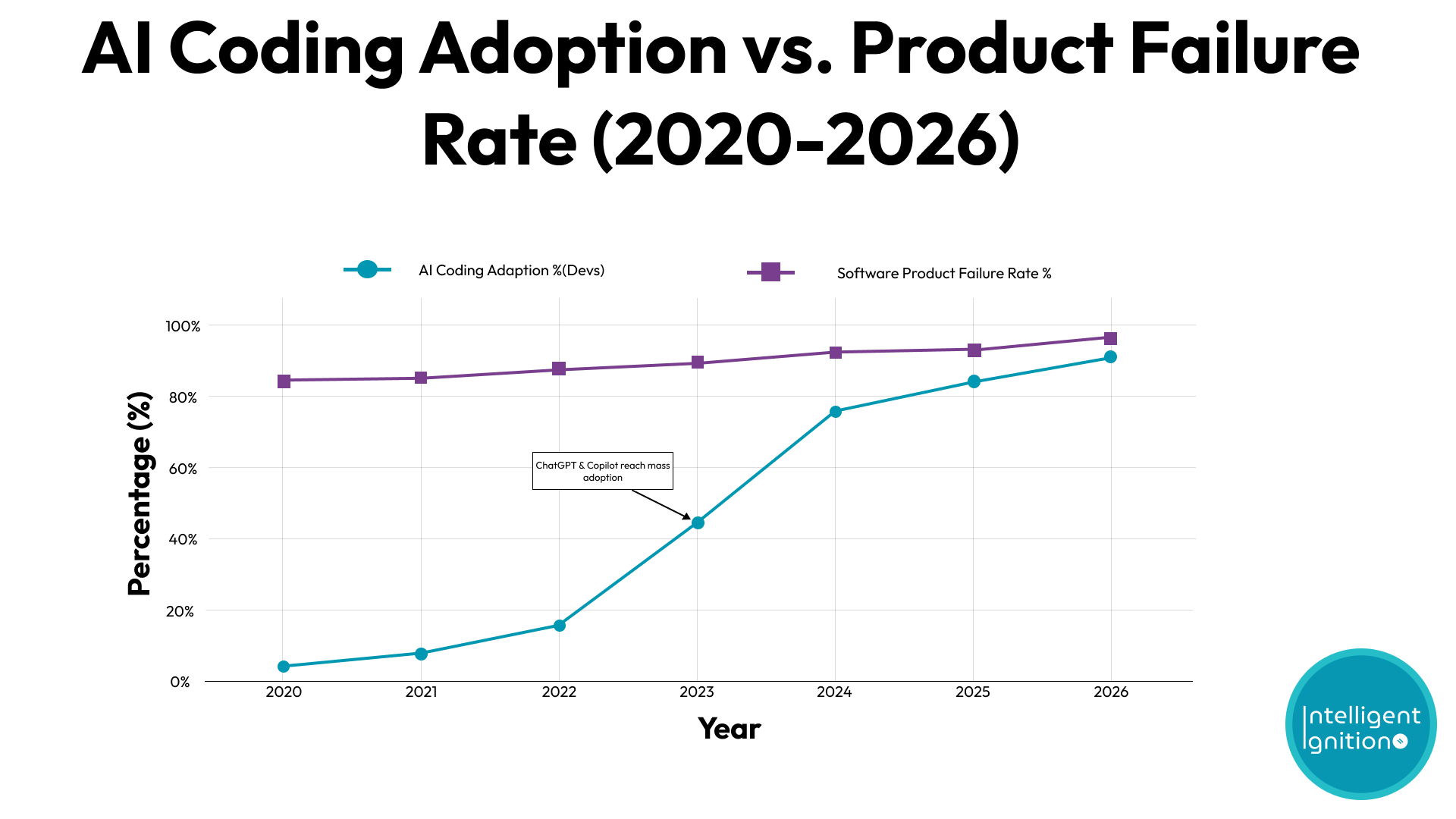 AI Coding Adoption vs Product Failure Rate (2020–2026) — AI adoption climbs from 5% to 90% while software product failure rate stays above 85%